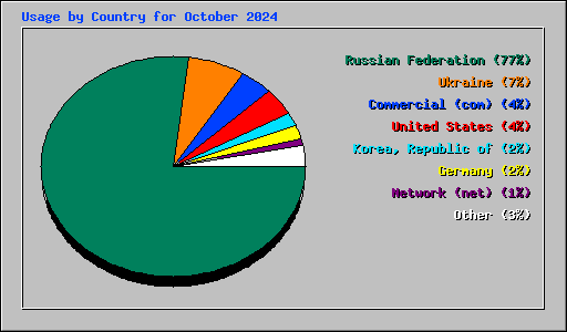 Usage by Country for October 2024