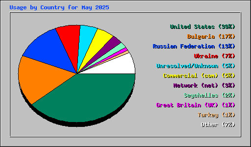 Usage by Country for May 2025