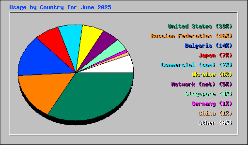 Usage by Country for June 2025