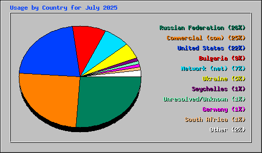 Usage by Country for July 2025