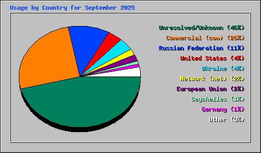Usage by Country for September 2025