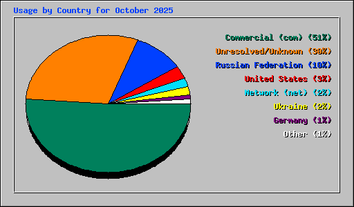 Usage by Country for October 2025
