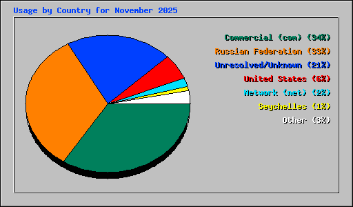 Usage by Country for November 2025