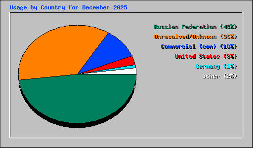 Usage by Country for December 2025
