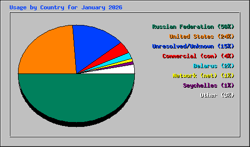 Usage by Country for January 2026