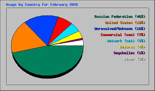 Usage by Country for February 2026