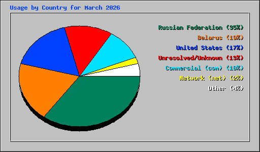 Usage by Country for March 2026