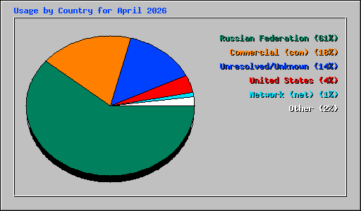 Usage by Country for April 2026