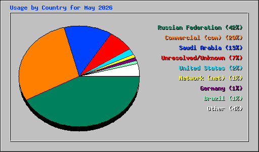 Usage by Country for May 2026