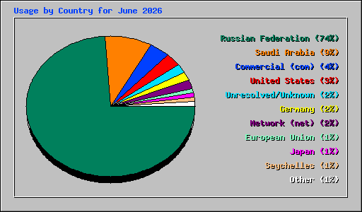 Usage by Country for June 2026