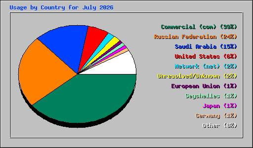 Usage by Country for July 2026