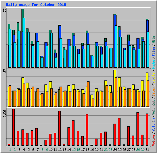 Daily usage for October 2016