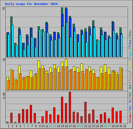 Daily usage for November 2016