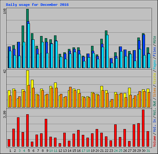Daily usage for December 2016