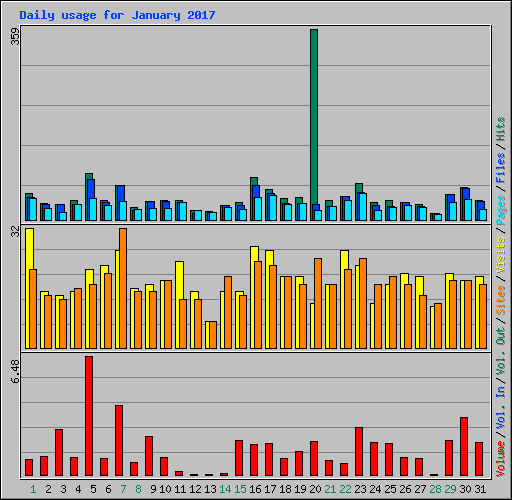 Daily usage for January 2017