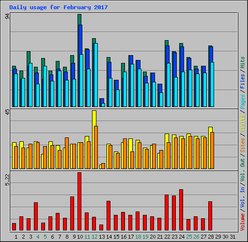 Daily usage for February 2017