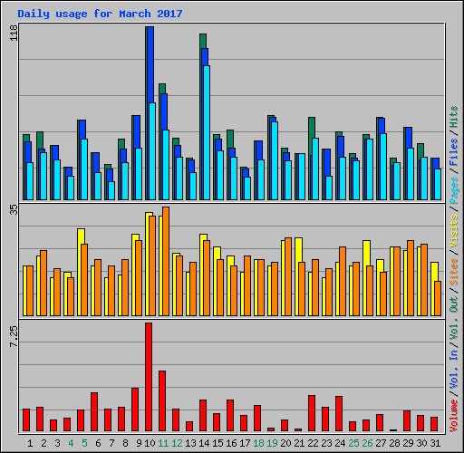 Daily usage for March 2017