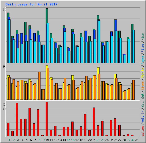 Daily usage for April 2017