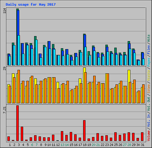 Daily usage for May 2017
