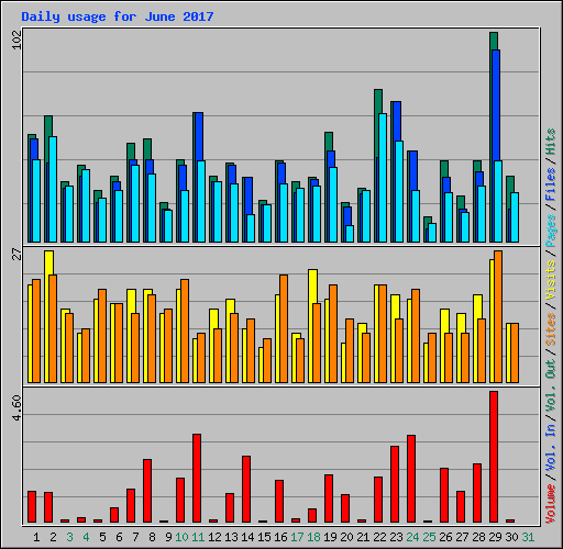 Daily usage for June 2017