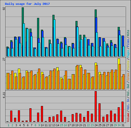 Daily usage for July 2017