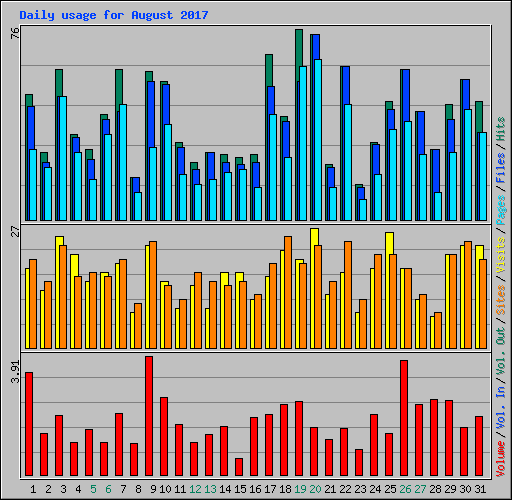 Daily usage for August 2017