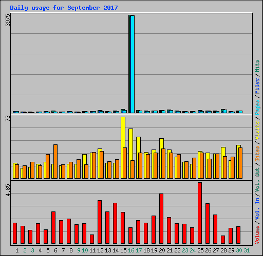 Daily usage for September 2017