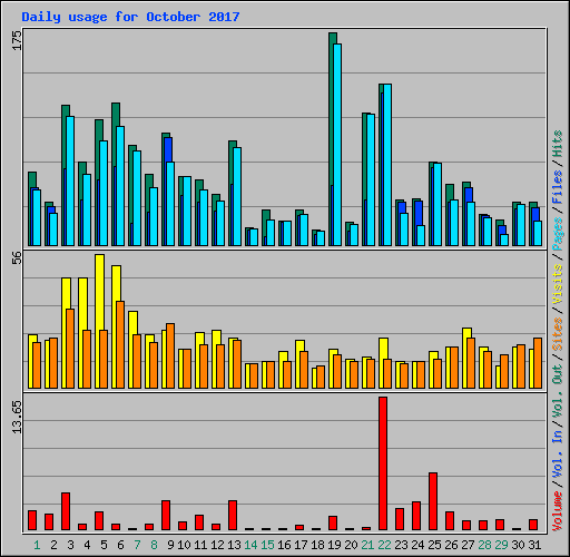 Daily usage for October 2017