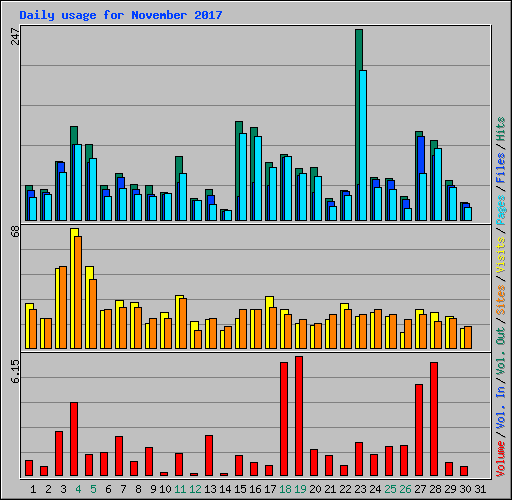 Daily usage for November 2017