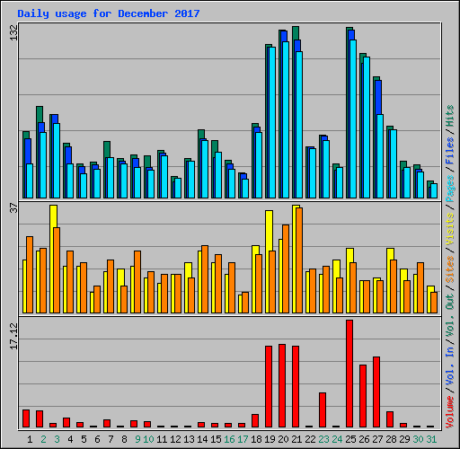 Daily usage for December 2017