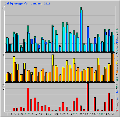 Daily usage for January 2018