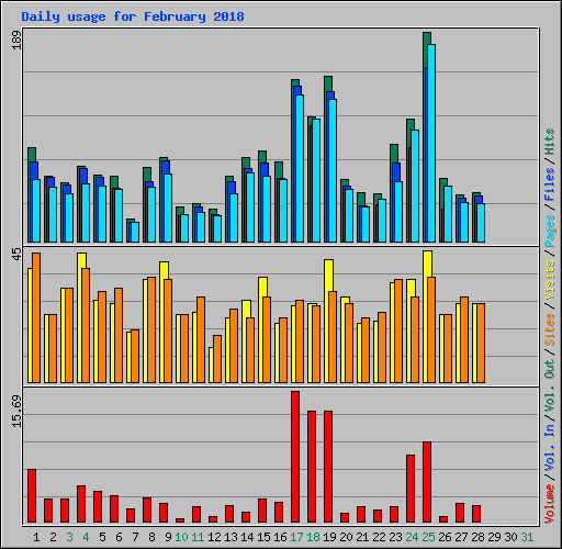 Daily usage for February 2018