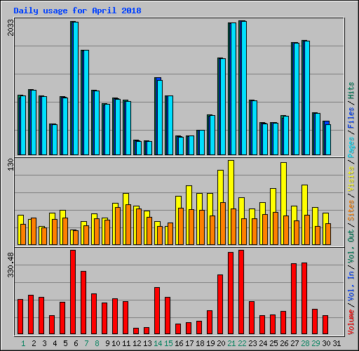Daily usage for April 2018