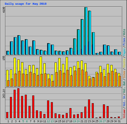 Daily usage for May 2018