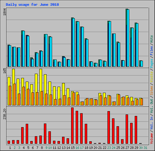 Daily usage for June 2018