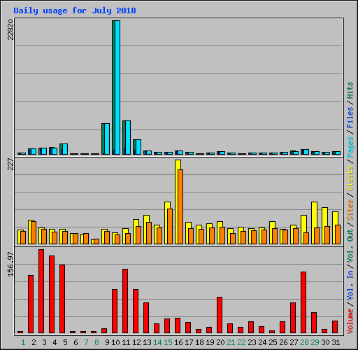 Daily usage for July 2018