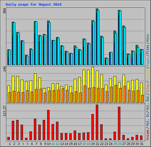Daily usage for August 2018