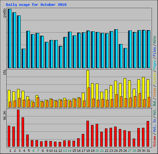 Daily usage for October 2018