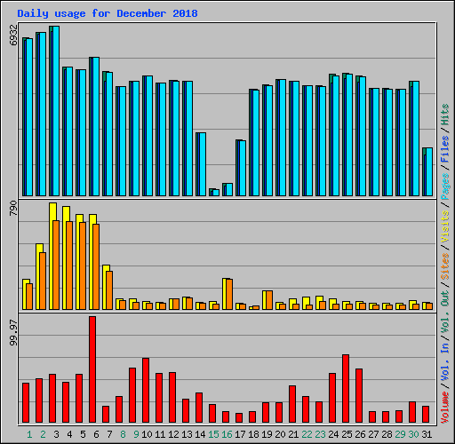 Daily usage for December 2018