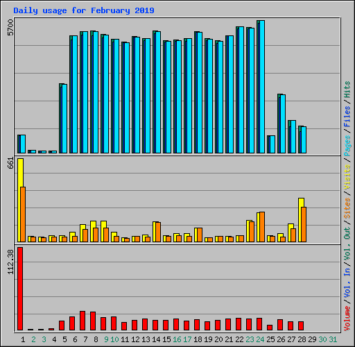 Daily usage for February 2019