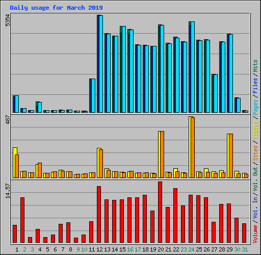 Daily usage for March 2019