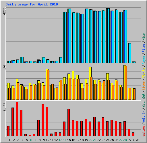 Daily usage for April 2019