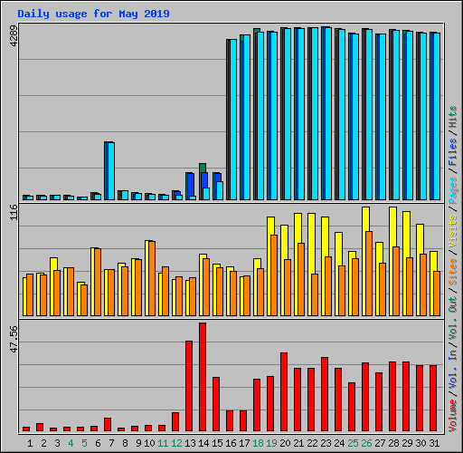 Daily usage for May 2019