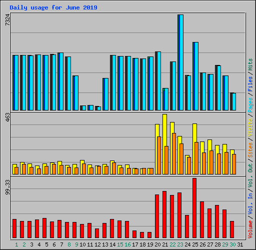 Daily usage for June 2019