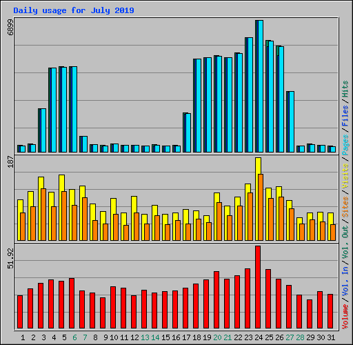 Daily usage for July 2019