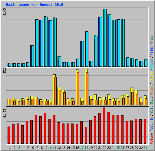 Daily usage for August 2019