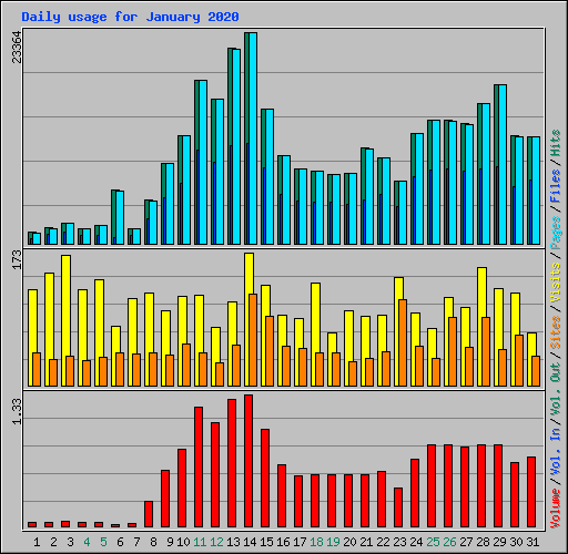 Daily usage for January 2020