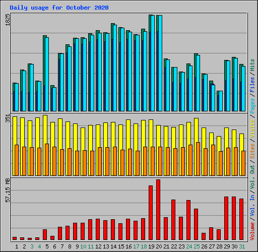 Daily usage for October 2020