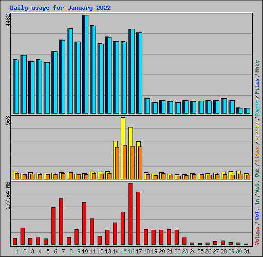 Daily usage for January 2022
