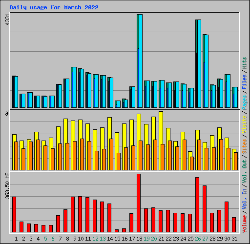 Daily usage for March 2022